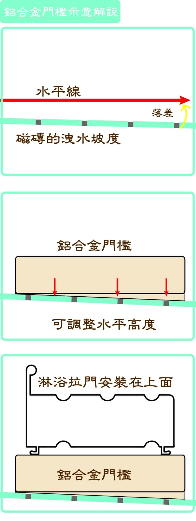 乾濕分離 淋浴拉門 鋁合金擋水門檻